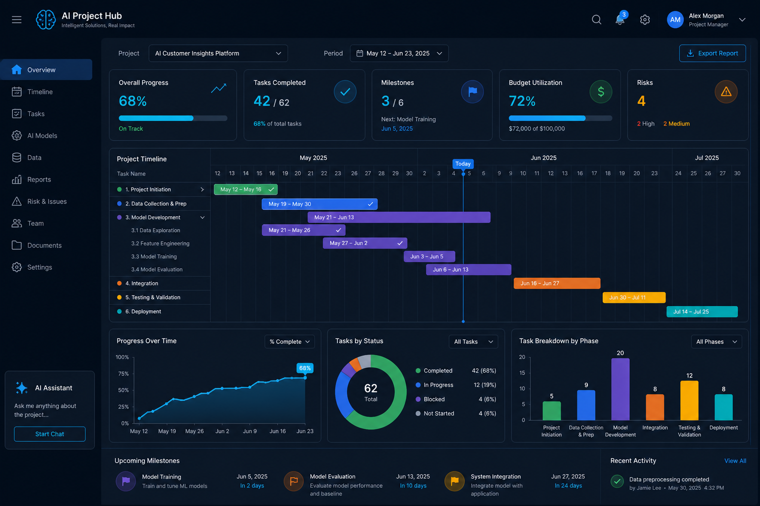 AI Project Hub dashboard showing project timelines, task tracking, and analytics
